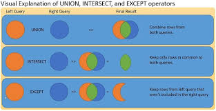 A left outer join (also known as a left join) retains all of the rows of the left table, regardless of whether there is a row that matches on the right table. Joins And Union Xlsx