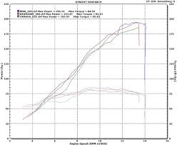 2016 kawasaki zx 10r v bmw s1000rr v yamaha yzf r1