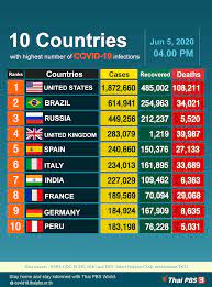 Total number of weeks in 2021 year, presented as excel table calendar. 10 Countries With Highest Number Of Covid 19 Infections As Of June 5 2020 Thai Pbs World The Latest Thai News In English News Headlines World News And News Broadcasts In