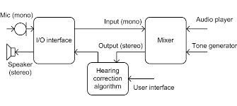 *choosing a hearing aid and having it fitted to your hearing needs can have a big impact on your quality of life. Petralex Blog