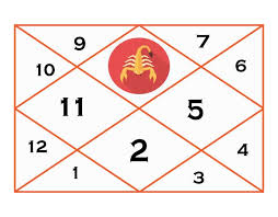 Therefore, you can feel and sometimes behave much differently than what your sun sign indicates if the sun and earth's eastern horizon were in different constellations cancer is ruled by the moon, the emotional, nurturing astrological planet. Scorpio Ascendant 12 House Lords Complete Guide Vrishchik Lagna