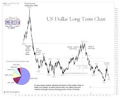 Guest Post Us Dollar Very Long Term Chart And Empirical