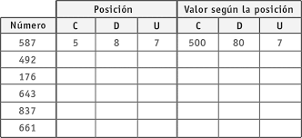 Resultado de imagen de valor de posición de un número ejercicio