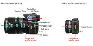 Tiap merek kamera memiliki peletakan yang berbeda. Mengenal Seluk Beluk Kamera Mirrorless Dalam 30 Menit