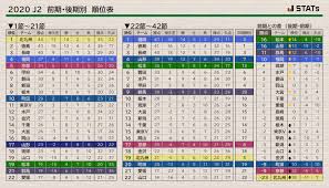 We did not find results for: 2020å¹´ J2 å‰æœŸ å¾ŒæœŸåˆ¥é †ä½è¡¨ ãƒ‡ãƒ¼ã‚¿ã«ã‚ˆã£ã¦ã‚µãƒƒã‚«ãƒ¼ã¯ã‚‚ã£ã¨è¼ã Football Lab