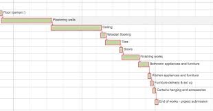 Bar Chart Of Interior Design Project Management Brainly In