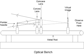 The place where the image formed is sharpest is the focus of the mirror. How Can You Determine The Focal Length Of A Convex Class 12 Physics Cbse