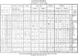 file consonant chart 1888 png wikipedia