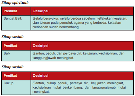 Format penilaian sikap pengetahuan, keterampilan kurikulum 2013 revisi 2018 ini bisa digunakan untuk penilaian sd/mi, smp/mts, sma/ma/smk. Free Download Lembar Penilaian Sikap Kurikulum 2013 Sri Wahyuni Sam