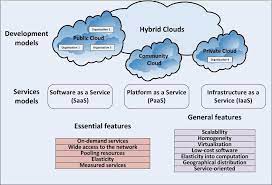 The impact of cloud computing on industry and end users would be difficult to overstate: Cloud Computing The Essential Five Characteristics Of Cloud Computing Download Scientific Diagram