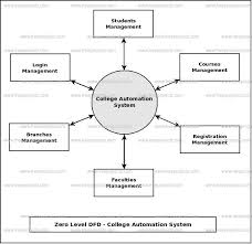 College Automation System Dataflow Diagram Dfd Freeprojectz