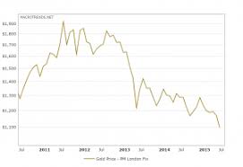 Historical Gold Prices 100 Year Chart 2015 07 26 Macrotrends