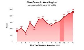 Restrict personal contacts to one household and one other person, not counting children under 14. Inslee Announces Statewide Ban On Indoor Dining And Gyms Reduced Retail Capacity To Address Covid 19 Resurgence My Edmonds News