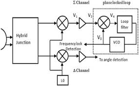 The output or the amplifier is the control voltage that is applied to vco to force it to. Estimation Of Break Lock In Pll Synthesizers For Monopulse Radar Applications Experimental And Simulation Approach Sciencedirect