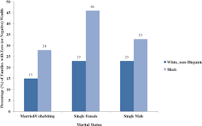 Figure 2 From Desperate Choices Why Black Women Join The