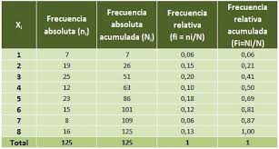 Que Es Una Tabla De Frecuencias Pasos Para Su Construccion Tipos De Frecuencias Muestra La Distribucion De En 2020 Tablas Estadisticas Tabla Matematicas Fracciones
