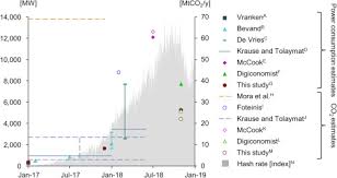 Will bitcoin price go up or down? The Carbon Footprint Of Bitcoin Sciencedirect