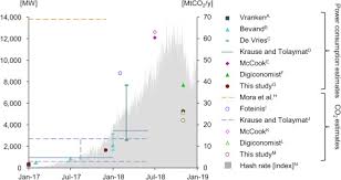 Will bitcoin price go up or down? The Carbon Footprint Of Bitcoin Sciencedirect