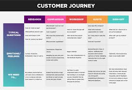 The term 'ecommerce customer journey' encapsulates the entirety of a shopper's experience with an online business. How To Create A Customer Journey Map From The Ground Up