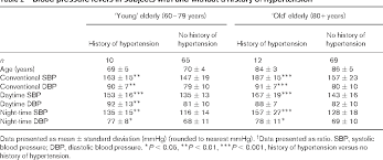Table 2 From Twenty Four Hour Ambulatory Blood Pressure In
