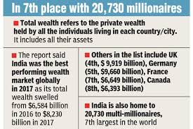 India 6th richest in world: Report - DTNext.in