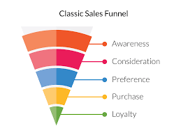 How To Build A Sales Funnel B2b Model Cience 1,000+ vectors, stock photos & psd files. how to build a sales funnel b2b model