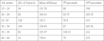 21 specific polyhydramnios afi chart