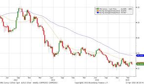 Silver Forecast And Analysis Silver Price Chart 2012 15