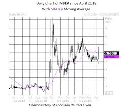 Nbev Calls Still Hot Despite Pullback