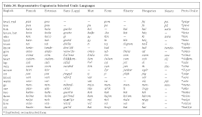See more ideas about phonetics, phonetic alphabet, speech and language. Uralic Languages Linguistic Characteristics Britannica