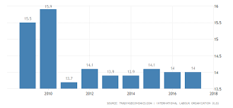 haiti unemployment rate 2019 data chart calendar