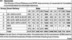 Rpf Constable Notification 2019 2020 Rpf Constable Selection