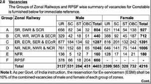 rpf constable notification 2019 2020 rpf constable selection