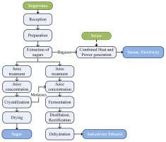 This leads to the clarification step in. Sugarcane Processing For Ethanol And Sugar In Brazil Sciencedirect