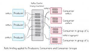 However if you need to do something really advanced or be in control yourself then sometimes a camel component may lack a functionality for that, or some. Apache Kafka As An Event Driven Backbone For Service Architectures