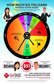 Sometimes sellers will decide to sell a home themselves. How Much Do You Earn Per Real Estate Hour Homesmart