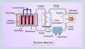 working of nuclear reactor cbse class 12 physics chapter