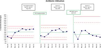A Control Chart Shows A Reduction In Antibiotic Use Between