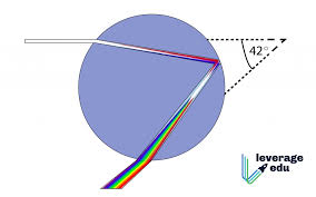 Check spelling or type a new query. Refraction Of Light Meaning Applications Examples Leverage Edu