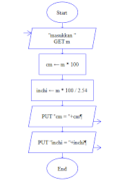 Use this page to learn how to convert between centimetres and metres. Algoritma Dan Program Untuk Menghitung Konversi Dari M Ke Cm Dan Inchi Niehennys