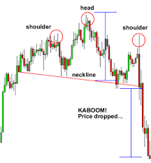 How To Trade The Head And Shoulders Pattern In Forex