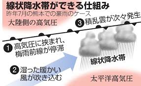 雲群が連なることで線状降水帯が形成され、線状降水帯に は積乱雲→積乱雲群という階層構造がみられる（第1図下 図）。 次に、大雨をもたらした線状降水帯の維持過程を、30分毎 の降水強度分布（第2図上図）を用いて説明する。前 è±ªé›¨ã‚‚ãŸã‚‰ã™ç·šçŠ¶é™æ°´å¸¯ã‚'äºˆæ¸¬ æ°—è±¡åº ä»Šå¤ã‹ã‚‰ç™ºè¡¨ã¸ æœæ—¥æ–°èžãƒ‡ã‚¸ã‚¿ãƒ«