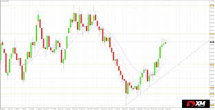 Price Of Gold Xau Usd In Consolidation Since The Beginning