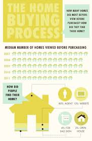 By The Numbers Home Buying In California Home Buying Process Home Buying Real Estate Infographic