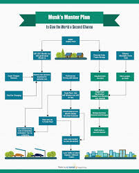 Elon Musks Master Plan Flowchart Master Plan How To Plan