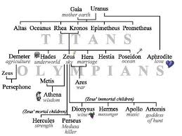 greek mythology flow chart greek mythology gods greek