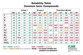 Solubility Rules Chart For Chemistry Classroom Teaching Chemistry Chemistry Classroom Solubility
