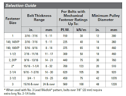 Selecting Squaring And Installing Conveyor Belt Fasteners