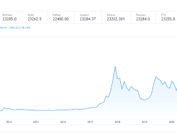 The next price target for bitcoin would be the psychological. Bitcoin S Price History