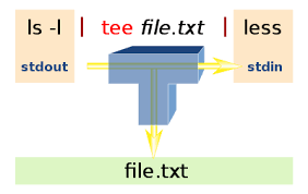 Τεε, μέλος δε, χάρης δούκας, καθηγητής εμπ συντονισμός: Tee Command Wikipedia